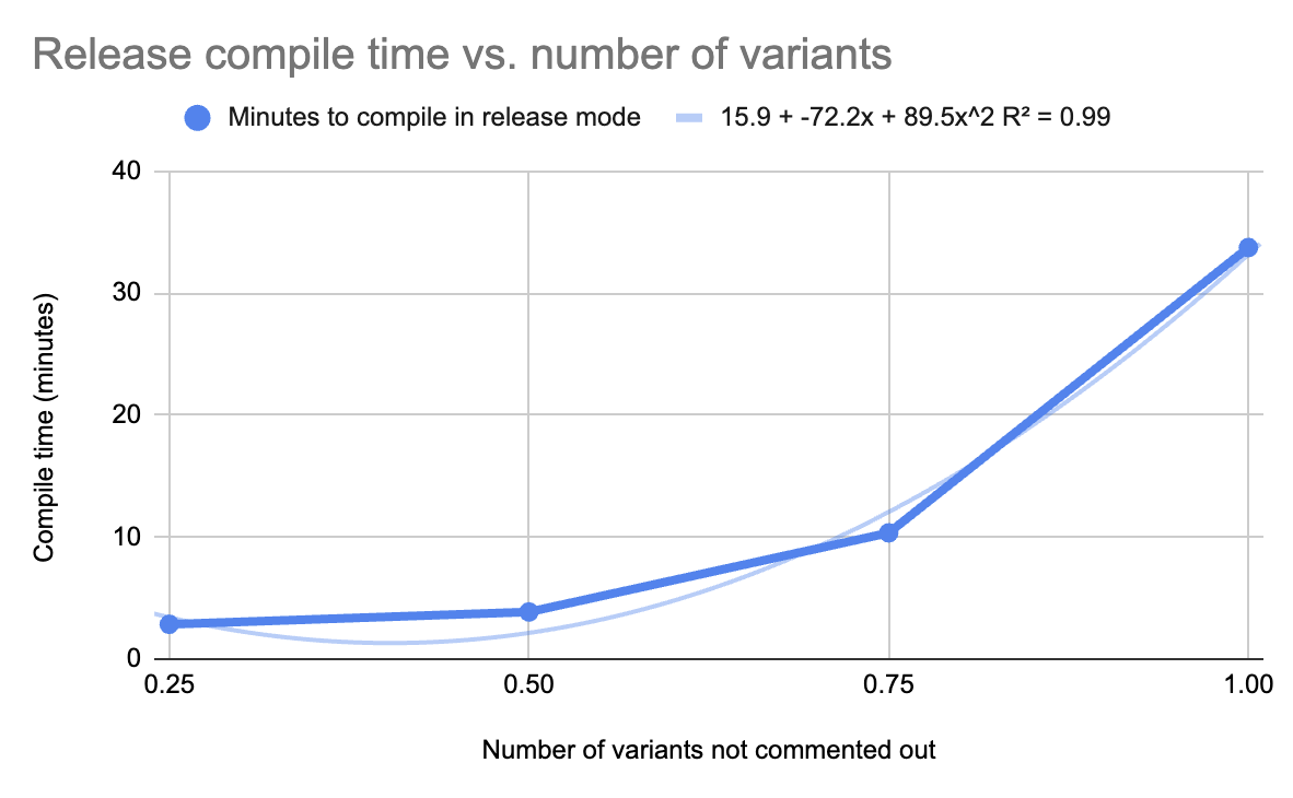 Compile-time is quadratic in number of enum variants