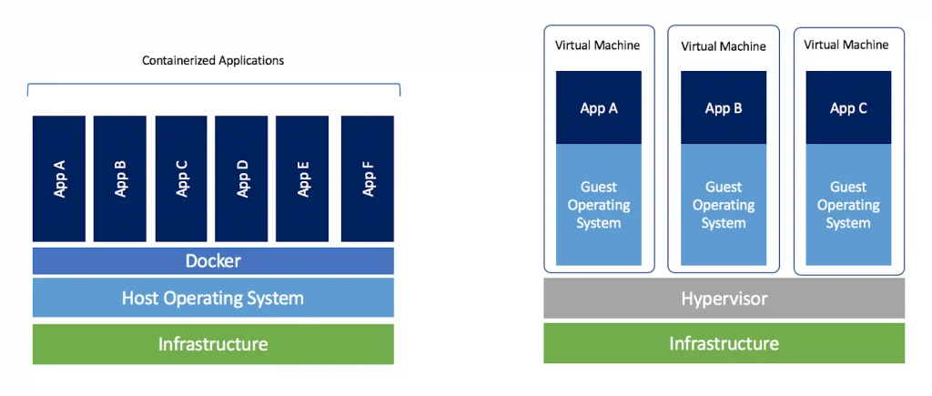 Drawing of VMs with their own OS compared to containers, which share an OS