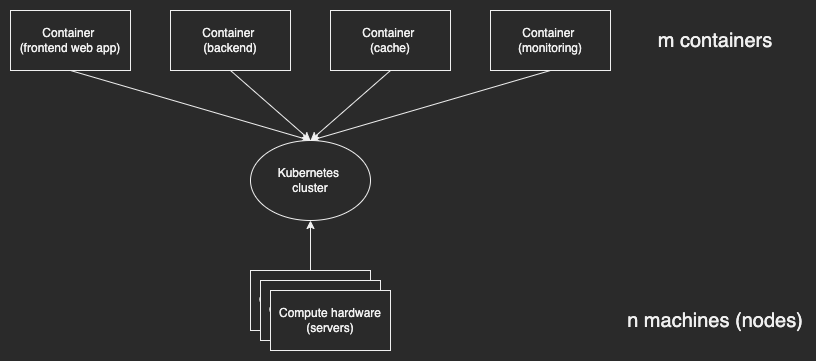 A kubernetes cluster running n containers across m machines