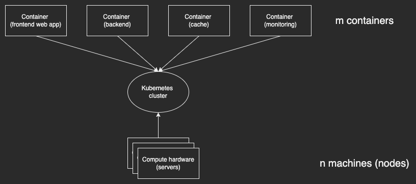 Кластер kubernetes с n контейнерами на m машинах