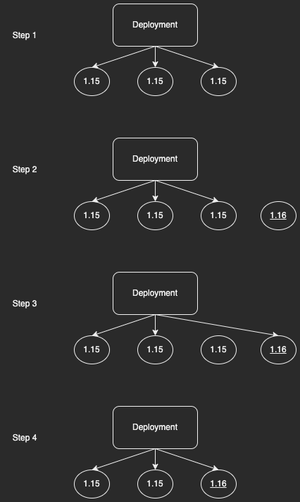 Kubernetes выполняет непрерывное обновление модулей в развертывании.