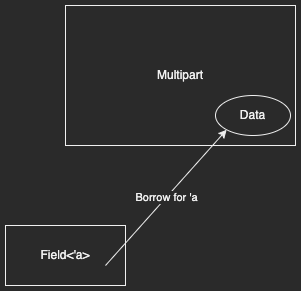 Field borrows from Multipart